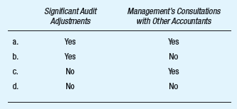 Which of the following matters should an auditor communicate to those charged with governance?  <div style=padding-top: 35px> 
