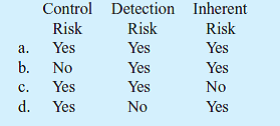 Which of the following audit risk components may be assessed in nonquantitative terms