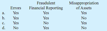 Audits of financial statements are designed to obtain assurance of detecting misstatement due to  