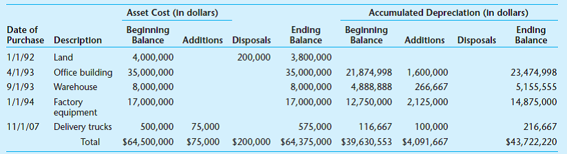 The fixed asset schedule for BCS Manufacturing at December 31, 2011, follows. Buildings are depreciated over thirty years. Factory equipment is depreciated over eight years, and trucks are depreciated for five years. The company uses straightline depreciation with no salvage value and calculates monthly depreciation. The new delivery truck was purchased on November 1, 2011. On March 1, 2011, the land was sold for $8,000,000. The client recognized a gain of $7,800,000 on the sale of the land. You have been assigned to audit this schedule at year-end. a. What is the balance for fixed assets shown on the balance sheet prepared by the client In other words, what is the balance for which you are gathering evidence to support or correct b. Describe the audit procedures necessary to determine whether the ending balances are correct. c. Perform the review needed to arrive at a decision regarding the balances. Do you think the client's calculations are accurate d. Evaluate the gain or loss recognized by the client for the asset disposals. e. Propose the adjusting entry needed to correct the accounts. f. What balance will be reported on the balance sheet if the proposed audit adjustments are recorded