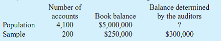 Using statistical sampling to assist in verifying the year -end accounts payable balance, and auditors has accumulated the following data:     Using the ratio estimation technique, the auditors' estimate of year -end accounts payable balance is a. $6,150,000. b. $6,000,000. c. $5,125,000. d. $5,050,000.