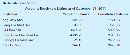 Developing a sampling plan for accounts receivable confirmations. The following schedule shows accounts receivable balances for the audit client at yearend. As a staff accountant, you have been assigned to select accounts receivable balances to confirm. a. What assertion do auditors test when confirming account balances b. Prepare a sampling plan to perform the test. The desired level of assurance is 95% (5% risk of incorrect acceptance). The ratio of estimated misstatement to tolerable misstatement is 0.05. The materiality level is $25,000, and the population is $129,992. The auditor uses 75% of materiality as the tolerable misstatement. c. Select a sample of accounts to confirm using systematic random sampling and the sample size that you calculated. Identify the accounts that you selected. Assume the random number generated for the first interval is 4002. d. You find overstatement errors of $12,000 in your sample. How will you evaluate this misstatement e. Prepare the journal entries for the proposed audit adjustments you would make. Assume the misstatement is related to unrecorded credit memos for goods returned by the customer.
