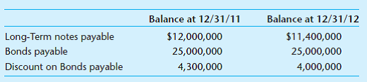 Auditing long-term debt. Atlas Company has long-term debt on its books. It has issued new debt and made payments on the outstanding debt every year. The ending balance in the accounts for the current year and the prior year follow. a. Assume that $3,000,000 of new long-term notes payable was issued in 2012. What is the amount of notes paid during the year Show your calculations. b. Why has the balance in the Discount on Bonds Payable changed from 2011 to 2012, but the bonds' face value has not c. The company's current ratio should be maintained at no less than 1.0 during the entire year according to the debt covenant on the new note payable. How will the auditors determine whether that condition has been met in 2012 d. The Bonds Payable account contains two debt covenants. The first covenant requires the company to cancel all management bonuses if the debt-to-equity ratio goes above 0.50. The second covenant permits the company to issue stock options only if net income increases by 20% per year. How will the auditors determine whether the company has met the debt covenants in 2012 e. Why have the bond holders included these particular debt covenants in their debt agreement What do they hope to gain from the covenants f. Describe assertions that could be important for the Long-Term Debt account, and describe one substantive test you could use to verify that the assertions are valid.