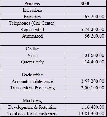 Cost for current customers: Therefore, the cost for current customer is $1,381,000.