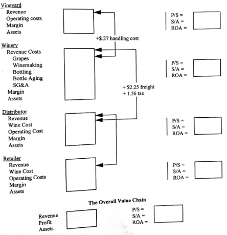 Then pull together an overall value chain for the project using the format shown here (Exhibit 14). EXHIBIT 14 The Value Chain-1991 Cimarron Meritage White (per case)