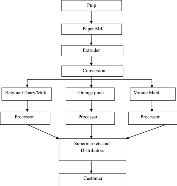 (a) Value chain from the pulp mill to the supermarket for milk, for dairy orange juice, and for Minute Maid orange juice: (b) Calculations on the basis of one tone of board: