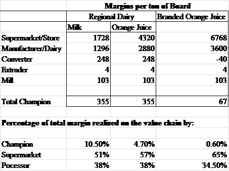 Insight from the value chain : The following analysis can be made in terms of margins per ton of board from the value chain of Dairy Pak as mentioned in exhibit 8: In the above spreadsheet, margin per ton of board is calculated for each stage of value chain as per the segment. Then, percentage of total margin realized on the value chain is determined.