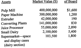 When asset data (as shown here) is included, what inferences do you draw about ROA for Champion, the dairy, the juice processor and the retailer (Use a format like Exhibit 9): Assets in the Process Flow