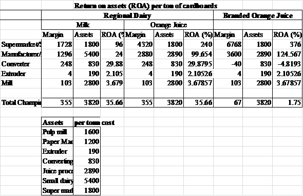 Analysis of return on assets (ROA) for Champion, the dairy, the juice processor and the retailer when asset data is included : The following analysis can be made in terms of return on assets when asset data is included: In the above spreadsheet, return on assets (ROA) is calculated as per the format mentioned in the exhibit 9. ROA is calculated as margin as a percentage of assets amount for milk, orange juice and branded orange juice at each stage of the value chain.