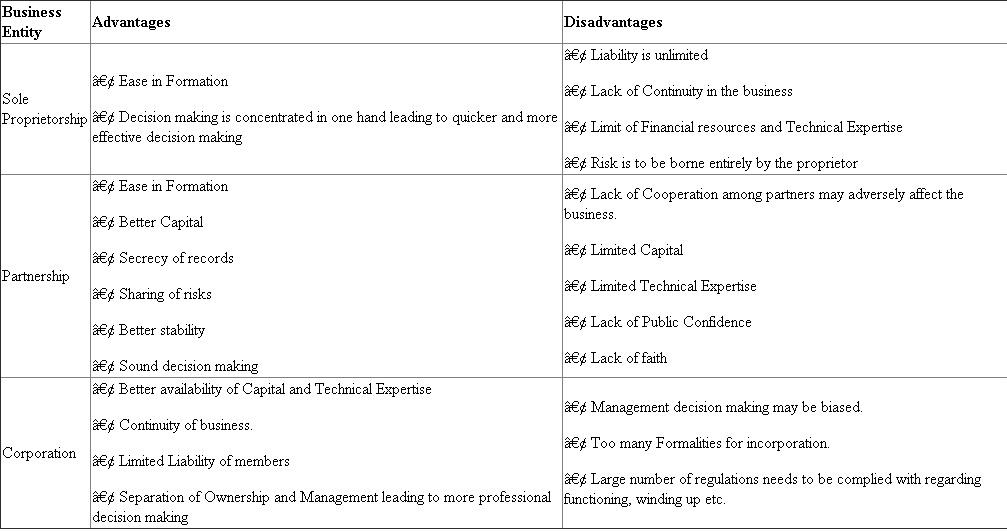 The three different types of organizations offer following advantages and disadvantages.   