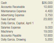 Financial Statements  The following account balances are for Dolly Garcia, Certified Public Accountant, as of April 30, 2013.     INSTRUCTIONS  Using the accounting equation form, determine the balance for Dolly Garcia, Capital, April 1, 2013. Prepare an income statement for the month of April, a statement of owner's equity, and a balance sheet as of April 30, 2013. List the expenses on the income statement in alphabetical order. Analyze: What net change in owner's equity occurred during the month of April?