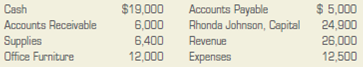 Analyzing the effects of transactions on the accounting equation.  Rhonda Johnson owns Johnson's Consulting Service. At the beginning of September, her firm's financial records showed the following assets, liabilities, and owner's equity.     INSTRUCTIONS  Set up an equation using the balances given above. Record the effects of the following transactions in the equation. (Use plus, minus, and equals signs.) Record new balances after each transaction has been entered. Prove the equality of the two sides of the final equation on a separate sheet of paper. TRANSACTIONS  1. Performed services for $4,000 on credit. 2. Paid $1,440 in cash for utilities. 3. Performed services for $5,000 in cash. 4. Paid $800 in cash for office cleaning service. 5. Sent a check for $2,400 to a creditor. 6. Paid $960 in cash for the telephone bill. 7. Issued checks for $7,000 to pay salaries. 8. Performed services for $5,600 in cash. 9. Purchased additional supplies for $1,000 on credit. 10. Received $3,000 in cash from credit clients. Analyze: What is the ending balance for owner's equity after all transactions have been recorded?