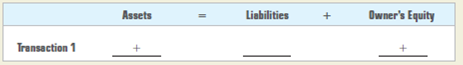 Determining the effects of transactions on the accounting equation. Indicate the impact of each of the transactions below on the fundamental accounting equation (Assets = Liabilities + Owner's Equity) by placing a + to indicate an increase and a ? to indicate a decrease. The first transaction is entered as an example. TRANSACTIONS 1. Owner invested $90,000 in the business. 2. Purchased $26,700 supplies on account. 3. Purchased equipment for $21,000 cash. 4. Paid $6,000 for rent (in advance). 5. Performed services for $7,800 cash. 6. Paid $2,160 for utilities. 7. Performed services for $10,500 on account. 8. Received $6,600 from charge customers. 9. Paid salaries of $4,500 to employees. 10. Paid $6,000 to a creditor on account.