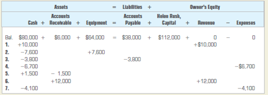Identifying transactions. The following equation shows the effects of a number of transactions that took place at Main Street Auto Repair Company during the month of August. Describe each transaction.
