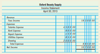Financial Statements Sherrye Cravens is a new staff accountant for Oxford Beauty Supply. She has asked you to review the financial statements prepared for April to find and correct any errors. Review the income statement and balance sheet that follow and identify the errors Cravens made (she did not prepare a statement of owner's equity). Prepare a corrected income statement and balance sheet, as well as a statement of owner's equity, for Oxford Beauty Supply.