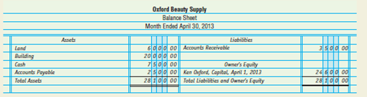 Financial Statements Sherrye Cravens is a new staff accountant for Oxford Beauty Supply. She has asked you to review the financial statements prepared for April to find and correct any errors. Review the income statement and balance sheet that follow and identify the errors Cravens made (she did not prepare a statement of owner's equity). Prepare a corrected income statement and balance sheet, as well as a statement of owner's equity, for Oxford Beauty Supply.