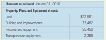 Review the following excerpt taken from the Walmart consolidated balance sheet as of January 31, 2010. Analyze: If the accounting manager reviewed the Transportation Equipment account in the general ledger, what types of information might be listed there? What ending balance would be reflected at January 31, 2010? Analyze Online: Locate the Web site for Walmart (www.walmartstores.com), which provides an online store for consumers as well as corporate information. Within the Web site, locate the consolidated balance sheet for the current year.