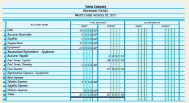 Completing the worksheet. The trial balance of Torres Company as of February 28, 2013, appears below. INSTRUCTIONS 1. Record the trial balance in the Trial Balance section of the worksheet. 2. Complete the worksheet by making the following adjustments: supplies on hand at the end of the month, $1,100; expired rent, $1,000; depreciation expense for the period, $500. Analyze: Why do you think the account Accumulated Depreciation-Equipment has a zero balance on the trial balance shown?