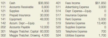 Worksheet and Financial Statements The account balances for the Thatcher International Company on January 31, 2013, follow. The balances shown are after the first month of operations. INSTRUCTIONS 1. Prepare the Trial Balance section of the worksheet. 2. Record the following adjustments in the Adjustments section of the worksheet: a. Supplies used during the month amounted to $2,100. b. The amount in the Prepaid Insurance account represents a payment made on January 1, 2013, for six months of insurance coverage. c. The equipment, purchased on January 1, 2013, has an estimated useful life of 10 years with no salvage value. The firm uses the straight-line method of depreciation. 3. Complete the worksheet. 4. Prepare an income statement, statement of owner's equity, and balance sheet (use the report form). 5. Record the balances in the general ledger accounts, then journalize and post the adjusting entries. Use 3 for the journal page number. Analyze: If the useful life of the equipment had been 12 years instead of 10 years, how would net income have been affected?