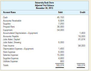 Reconstructing a partial worksheet. The adjusted trial balance of University Book Store as of November 30, 2013, after the firm's first month of operations, appears on the next page. Appropriate adjustments have been made for the following items: a. Supplies used during the month, $4,800. b. Expired rent for the month, $6,000. c. Depreciation expense for the month, $1,400. INSTRUCTIONS 1. Record the Adjusted Trial Balance in the Adjusted Trial Balance columns of the worksheet. 2. Prepare the adjusting entries in the Adjustments columns. 3. Complete the Trial Balance columns of the worksheet prior to making the adjusting entries. Analyze: What was the balance of Prepaid Rent prior to the adjusting entry for expired rent?