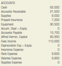 Worksheet through Adjusted Trial Balance. On January 31, 2013, the general ledger of Herron Company showed the following account balances. Prepare the worksheet through the Adjusted Trial Balance section. Assume that every account has the normal debit or credit balance. The worksheet covers the month of January. Additional information: a. Supplies used during January totaled $5,200. b. Expired insurance totaled $1,800. c. Depreciation expense for the month was $1,575.