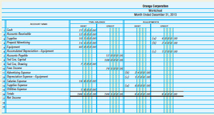 Preparing a worksheet and financial statements, journalizing adjusting entries, and posting to ledger accounts. Sadie Palmer owns Palmer Creative Designs. The trial balance of the firm for January 31, 2013, the first month of operations, is shown on the bottom of page 146. INSTRUCTIONS 1. Complete the worksheet for the month. 2. Prepare an income statement, statement of owner's equity, and balance sheet. No additional investments were made by the owner during the month. 3. Journalize and post the adjusting entries. Use 3 for the journal page number. Use the following account numbers: Supplies, 121; Prepaid Advertising, 130; Prepaid Rent, 131; Accumulated Depreciation-Equipment, 142; Supplies Expense, 517; Advertising Expense, 519; Rent Expense, 520; Depreciation Expense, 523. End-of-the-month adjustments must account for the following items: a. Supplies were purchased on January 1, 2013; inventory of supplies on January 31, 2013, is $1,100. b. The prepaid advertising contract was signed on January 1, 2013, and covers a four-month period. c. Rent of $1,600 expired during the month. d. Depreciation is computed using the straight-line method. The equipment has an estimated useful life of 10 years with no salvage value. Analyze: If the adjusting entries had not been made for the month, would net income be overstated or understated?