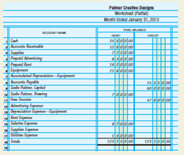 Preparing a worksheet and financial statements, journalizing adjusting entries, and posting to ledger accounts. Sadie Palmer owns Palmer Creative Designs. The trial balance of the firm for January 31, 2013, the first month of operations, is shown on the bottom of page 146. INSTRUCTIONS 1. Complete the worksheet for the month. 2. Prepare an income statement, statement of owner's equity, and balance sheet. No additional investments were made by the owner during the month. 3. Journalize and post the adjusting entries. Use 3 for the journal page number. Use the following account numbers: Supplies, 121; Prepaid Advertising, 130; Prepaid Rent, 131; Accumulated Depreciation-Equipment, 142; Supplies Expense, 517; Advertising Expense, 519; Rent Expense, 520; Depreciation Expense, 523. End-of-the-month adjustments must account for the following items: a. Supplies were purchased on January 1, 2013; inventory of supplies on January 31, 2013, is $1,100. b. The prepaid advertising contract was signed on January 1, 2013, and covers a four-month period. c. Rent of $1,600 expired during the month. d. Depreciation is computed using the straight-line method. The equipment has an estimated useful life of 10 years with no salvage value. Analyze: If the adjusting entries had not been made for the month, would net income be overstated or understated?