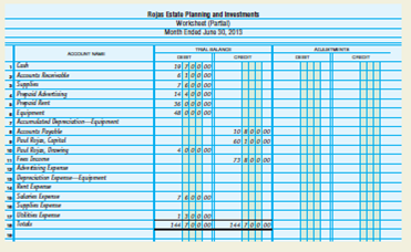 Preparing a worksheet and financial statements, journalizing adjusting entries, and posting to ledger accounts. Raul Rojas owns Rojas Estate Planning and Investments. The trial balance of the firm for June 30, 2013, the first month of operations, is shown below. INSTRUCTIONS 1. Complete the worksheet for the month. 2. Prepare an income statement, statement of owner's equity, and balance sheet. No additional investments were made by the owner during the month. 3. Journalize and post the adjusting entries. Use 3 for the journal page number. Use the account numbers provided in Problem 5.4A. End-of-month adjustments must account for the following: a. The supplies were purchased on June 1, 2013; inventory of supplies on June 30, 2013, showed a value of $3,000. b. The prepaid advertising contract was signed on June 1, 2013, and covers a four-month period. c. Rent of $3,000 expired during the month. d. Depreciation is computed using the straight-line method. The equipment has an estimated useful life of five years with no salvage value. Analyze: Why are the costs that reduce the value of equipment not directly posted to the asset account Equipment?