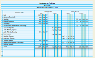 The Closing Process The Trial Balance section of the worksheet for Contemporary Fashions for the period ended December 31, 2013, appears on the next page. Adjustments data are also given. ADJUSTMENTS a. Supplies used, $14,400 b. Expired insurance, $9,600 c. Depreciation expense for machinery, $4,800 INSTRUCTIONS 1. Complete the worksheet. 2. Prepare an income statement. 3. Prepare a statement of owner's equity. 4. Prepare a balance sheet. 5. Journalize the adjusting entries in the general journal, page 3. 6. Journalize the closing entries in the general journal, page 4. 7. Prepare a postclosing trial balance. Analyze: If the adjusting entry for expired insurance had been recorded in error as a credit to Insurance Expense and a debit to Prepaid Insurance for $9,600, what reported net income would have resulted?