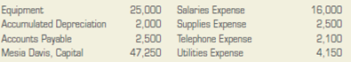Journalize closing entries. On December 31, 2013, the ledger of Davis Company contained the following account balances: All the accounts have normal balances. Journalize the closing entries. Use 4 as the general journal page number.