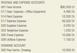 Adjusting and closing entries. Economic Research Associates, owned by Paul Harris, is retained by large companies to test consumer reaction to new products. On January 31, 2013, the firm's worksheet showed the following adjustments data: (a) supplies used, $2,240; (b) expired rent, $12,000; and (c) depreciation on office equipment, $4,480. The balances of the revenue and expense accounts listed in the Income Statement section of the worksheet and the drawing account listed in the Balance Sheet section of the worksheet are given below: INSTRUCTIONS 1. Record the adjusting entries in the general journal, page 3. 2. Record the closing entries in the general journal, page 4. Analyze: What closing entry is required to close a drawing account?