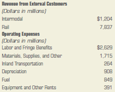 In 2009, CSX Corporation, which operates under the name Surface Transportation, reported operating expenses of $6,756 million. A partial list of the company's operating expenses follows. CSX Corporation reported revenues from external customers to be $9,041 million for the year. These revenues are divided among two operations: intermodal and rail. On the consolidated statement of earnings, what was the amount reported for operating expenses?