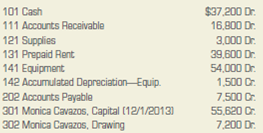 Journalizing and posting closing entries. On December 31, after adjustments, Cavazos Company's ledger contains the following account balances: INSTRUCTIONS 1. Record the balances in the ledger accounts as of December 31. 2. Journalize the closing entries in the general journal, page 4. Use account number 399 for the Income Summary Account. 3. Post the closing entries to the general ledger accounts. Analyze: What is the balance of the Salaries Expense account after closing entries are posted?