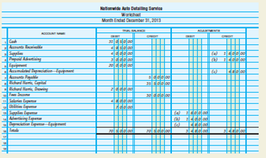 Worksheet, journalizing and posting adjusting and closing entries, and the postclosing trial balance. A partially completed worksheet for Nationwide Auto Detailing Service, a firm that details cars and vans, follows on page 178. INSTRUCTIONS 1. Record balances as of December 31 in the ledger accounts. 2. Prepare the worksheet. 3. Journalize (use 3 as the journal page number) and post the adjusting entries. Use account number 131 for Prepaid Advertising and the same account numbers for all other accounts shown on page 186 for Wells' Consulting Services chart of accounts. 4. Journalize (use 4 as the journal page number) and post the closing entries. 5. Prepare a postclosing trial balance. Analyze: What total debits were posted to the general ledger to complete all closing entries for the month of December?