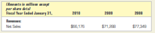 An excerpt from the Consolidated Statements of Earnings for The Home Depot, Inc., is presented below. Review the financial data and answer the following analysis questions: The Home Depot, Inc.'s statement reports one figure for net sales. Name one account whose balance may have been deducted from the Sales account balance to determine a net sales amount.