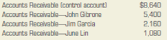 Posting to the general ledger and the accounts receivable ledger. Post the entries in the general journal below to the accounts receivable account in the general ledger and to the appropriate accounts in the accounts receivable ledger for Calderone Company. Assume the following account balances at January 1, 2013: Use 111 as the account number for Accounts Receivable in the general ledger.