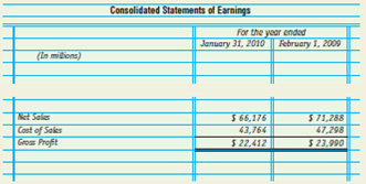 The following financial statement excerpt is taken from the 2009 Annual Report (for the fiscal year ended January 31, 2010) for The Home Depot, Inc.: What amount is reported for cost of sales?