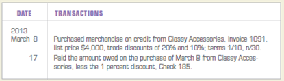 Recording purchases made with trade discounts.  Record the following transactions of Alenikov Design Warehouse:   