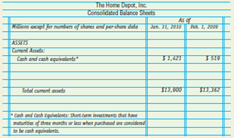 The following excerpt was taken from The Home Depot, Inc. 2009 Annual Report (for the fiscal year ended January 31, 2010): Analyze: What percentage of total current assets is made up of cash and cash equivalents at January 31, 2010?