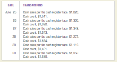 Journalizing cash receipts, cash short and over, and posting to the general ledger. Royalty Jewelry Store, a retail business, started business on June 25, 2013. It keeps a $300 change fund in its cash register. The cash receipts for the period from June 25 to June 30, 2013 are below: INSTRUCTIONS 1. Open the general ledger account for Cash Short and Over, account number 620. 2. Record the cash receipts from June 25 to June 30, 2013, in a general journal. Start the general journal with page 1. 3. Post the amounts for Cash Short and Over in the journal entries to the general ledger. Analyze: How will the balance in Cash Short and Over on June 30 be reported in the financial statements?