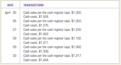 Journalizing cash receipts, cash short and over, and posting to the general ledger. Western Gift Shop, a retail business, started business on April 25, 2013. It keeps a $225 change fund in its cash register. The cash receipts for the period from April 25 to April 30, 2013, are below: INSTRUCTIONS 1. Open the general ledger account for Cash Short and Over, account number 620. 2. Record the cash receipts from April 25 to April 30, 2013, in a general journal. Start the general journal with page 1. 3. Post the amounts for Cash Short and Over in the journal entries to the general ledger. Analyze: How will the balance in Cash Short and Over on April 30 be reported in the financial statements?