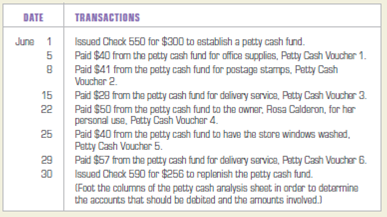 Journalizing cash payments and recording petty cash transactions. Rosa's Floral Arrangements, a retail business, started a $300 petty cash fund on June 1. Below are descriptions of the transactions to establish the petty cash fund, disburse petty cash during June, and replenish the petty cash fund on June 30: INSTRUCTIONS 1. Record the transaction to establish the petty cash fund on June 1 in a general journal. Use 8 as the page number. 2. Record all transactions on a petty cash analysis sheet. Use 1 as the page number. 3. Record the transaction to replenish the petty cash fund on June 30 in the general journal. Analyze: What were the total payments from the petty cash fund in June?