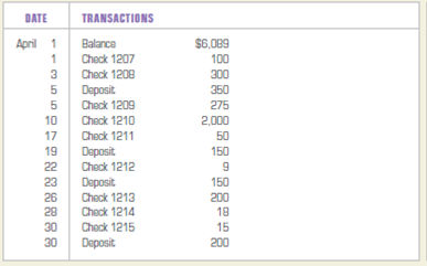 Preparing a bank reconciliation statement and journalizing entries to adjust the cash balance. On May 2, 2013, Vacation Paradise received its April bank statement from First City Bank and Trust. Enclosed with the bank statement, which appears below, was a debit memorandum for $160 that covered an NSF check issued by Doris Fisher, a credit customer. The firm's checkbook contained the following information about deposits made and checks issued during April. The balance of the Cash account and the checkbook on April 30, 2013, was $3,972: INSTRUCTIONS 1. Prepare a bank reconciliation statement for the firm as of April 30, 2013. 2. Record general journal entries for any items on the bank reconciliation statement that must be journalized. Date the entries April 30, 2013. Analyze: What checks remain outstanding after the bank statement has been reconciled?