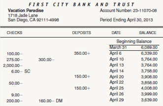 Preparing a bank reconciliation statement and journalizing entries to adjust the cash balance. On May 2, 2013, Vacation Paradise received its April bank statement from First City Bank and Trust. Enclosed with the bank statement, which appears below, was a debit memorandum for $160 that covered an NSF check issued by Doris Fisher, a credit customer. The firm's checkbook contained the following information about deposits made and checks issued during April. The balance of the Cash account and the checkbook on April 30, 2013, was $3,972: INSTRUCTIONS 1. Prepare a bank reconciliation statement for the firm as of April 30, 2013. 2. Record general journal entries for any items on the bank reconciliation statement that must be journalized. Date the entries April 30, 2013. Analyze: What checks remain outstanding after the bank statement has been reconciled?