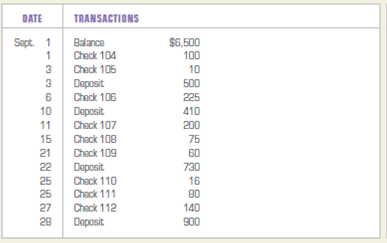 Preparing a bank reconciliation statement and journalizing entries to adjust the cash balance. On October 7, 2013, Peter Chen, attorney-at-law, received his September bank statement from First Texas National Bank. Enclosed with the bank statement, which appears on the next page, was a debit memorandum for $118 that covered an NSF check issued by Annette Cole, a credit customer. The firm's checkbook contained the following information about deposits made and checks issued during September. The balance of the Cash account and the checkbook on September 30 was $8,134. INSTRUCTIONS 1. Prepare a bank reconciliation statement for the firm as of September 30, 2013. 2. Record general journal entries for any items on the bank reconciliation statement that must be journalized. Date the entries September 30, 2013. Analyze: How many checks were paid (cleared the bank) according to the September 30 bank statement?