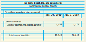 The Home Depot, Inc. reported the following data in its 2009 Annual Report (for the fiscal year ended January 31, 2010) : Analyze: What percentage of total current liabilities is made up of accrued salaries and related expenses at January 31, 2010?