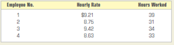 Computing gross earnings. The hourly rates of four employees of Johnson Enterprises follow, along with the hours that these employees worked during one week. Determine the gross earnings of each employee.