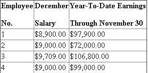 On summarizing the information: Earning base Social security tax The security tax rate is 6.2% for the first $106,800 of salary or wages paid and on excess it is exempted. Compute taxable earnings of each employee: Calculation of Taxable earnings for Employee No. 4 is: Social security tax is calculated at 6.2% of wages earned in the month of December: