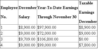 On summarizing the information: Earning base Social security tax The security tax rate is 6.2% for the first $106,800 of salary or wages paid and on excess it is exempted. Compute taxable earnings of each employee: Calculation of Taxable earnings for Employee No. 4 is: Social security tax is calculated at 6.2% of wages earned in the month of December: