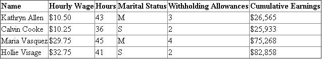 Given data is summarized as under : Earning base Social security tax Medicare tax 1. Payroll Register with basic information of each employee: 2. Calculation of Regular pay and Overtime pay is shown hereunder: Hourly Rate(1) Overtime Rate (2) Regular Hours Worked (3) Overtime Hours Worked (4) Regular Pay Overtime Pay Payroll Register record of earnings: 3. Calculation of Social security tax: 4. Calculation of Medicare Tax 5. Federal Tax withheld from Tax Tables: 6. Net Amount Record in Payroll register: Calculation of Net amount: 7. Final Part of Payroll register: 8. General journal entry to record payroll for the week ending November 12, 2013 : 9. General journal entry to summarize payment of payroll on November 12, 2013 : Analysis: All the deductions made on social security tax, Medicare tax and Income tax are the reason for this difference of $770.07.